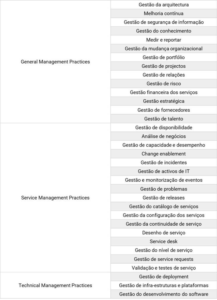 ITIL Practices