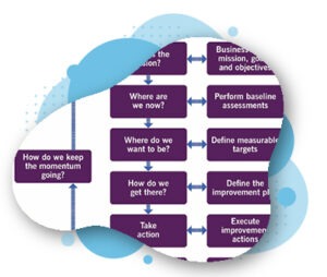 ITIL Continual Improvement