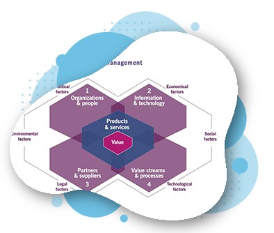 ITIL Model