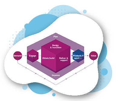 Service Value Chain